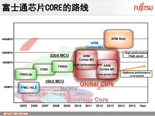 Cortext M出貨量猛增，ARM收版稅到手軟(電子工程專輯)