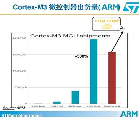 Cortext M出貨量猛增，ARM收版稅到手軟(電子工程專輯)