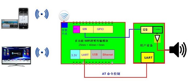 wifi音頻方案 wifi音頻方案