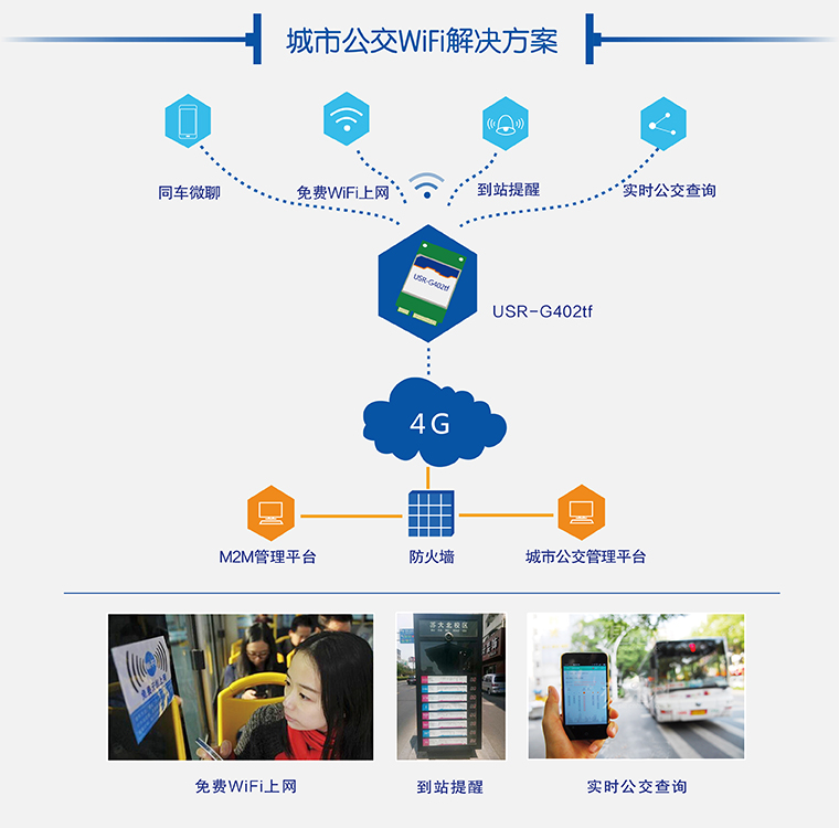 4G模塊城市公交 4G模塊城市公交