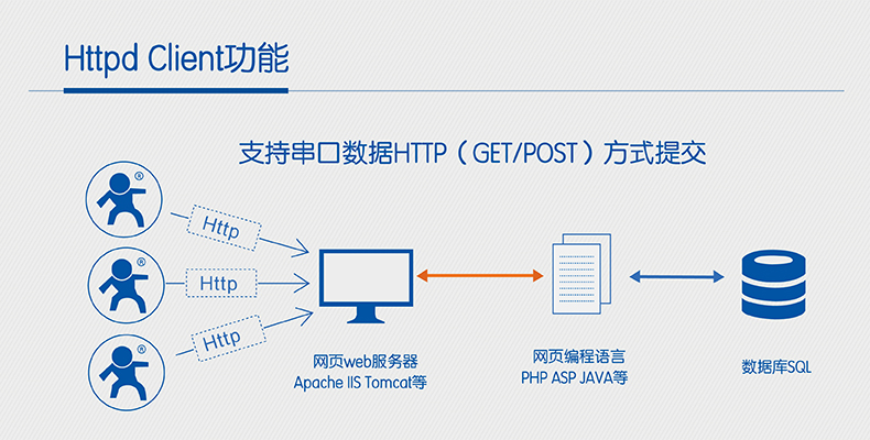HTTPD CLIENT HTTPD CLIENT