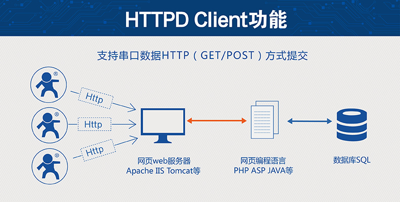 HTTPD CLIENT HTTPD CLIENT