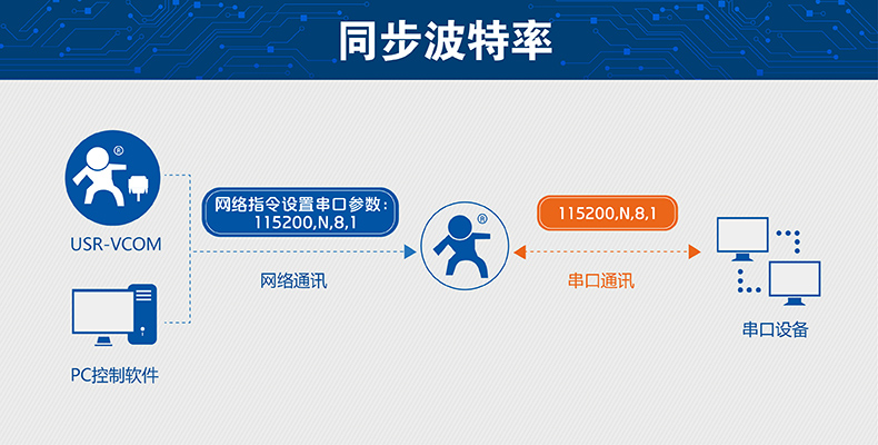 同步波特率 同步波特率