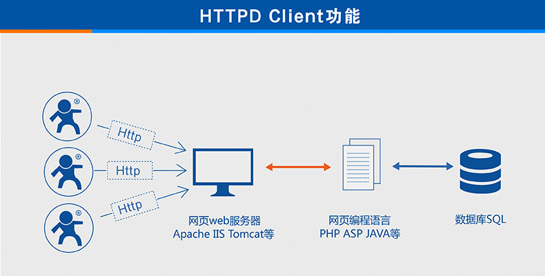 HTTPD Client HTTPD Client