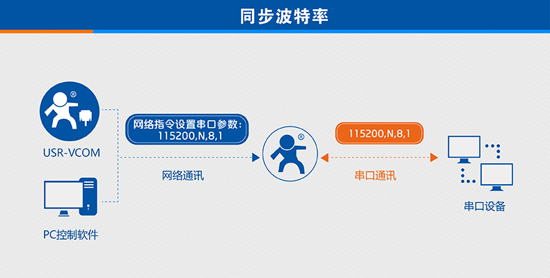 同步波特率 同步波特率