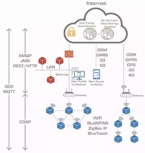 物聯(lián)網(wǎng)有哪七大通信協(xié)議 物聯(lián)網(wǎng)有哪七大通信協(xié)議