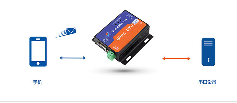 GPRS DTU短信透?jìng)? alt=