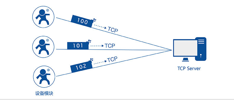 DTU注冊(cè)包機(jī)制 DTU注冊(cè)包機(jī)制
