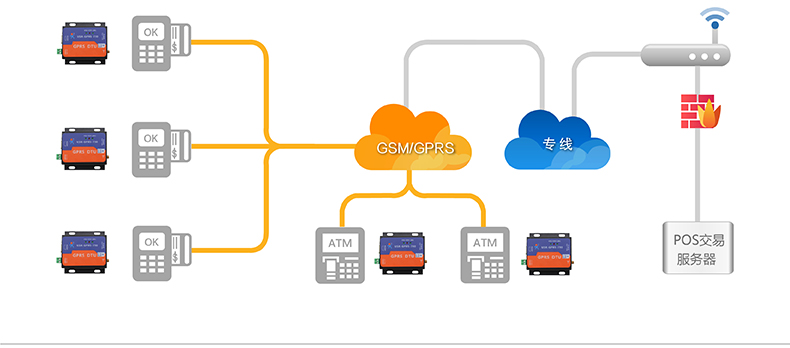 POS無(wú)線支付DTU POS無(wú)線支付DTU