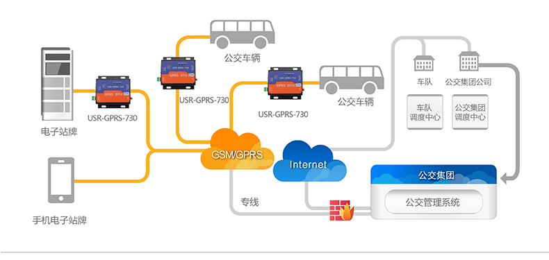城市公交DTU 城市公交DTU