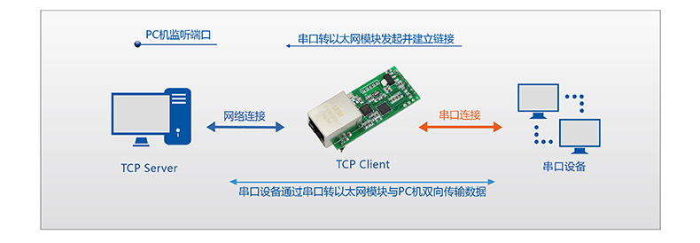 T2的TCP Sever工作模式第二種情況 T2的TCP Sever工作模式第二種情況
