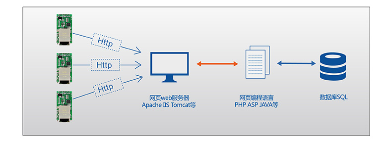 T2的HTTPD Client模式 T2的HTTPD Client模式