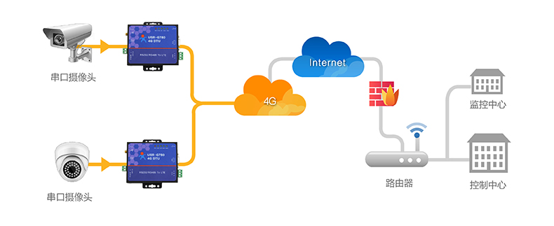 串口攝像頭4G DTU 串口攝像頭4G DTU