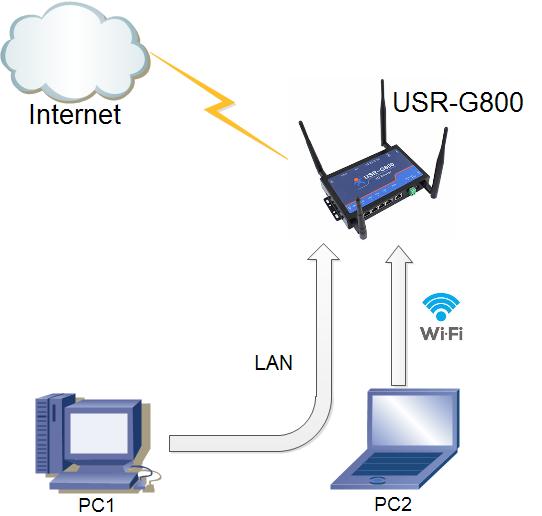 如何配置4G工業(yè)路由器 如何配置4G工業(yè)路由器