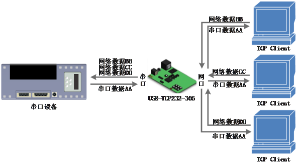 常見(jiàn)的串口服務(wù)器工作模式:TCP Server模式 常見(jiàn)的串口服務(wù)器工作模式:TCP Server模式