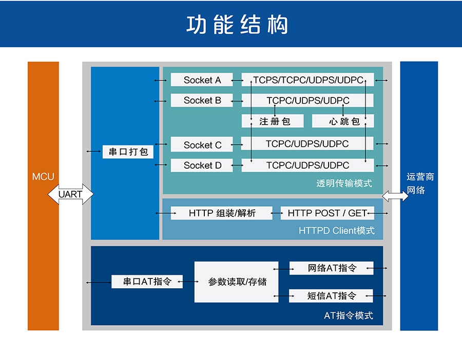 4G DTU_ 路由器的功能結(jié)構(gòu)圖 4G DTU_ 路由器的功能結(jié)構(gòu)圖