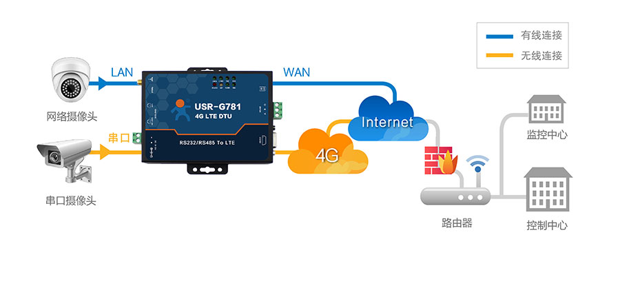 4G DTU_ 路由器的視頻監(jiān)控系統(tǒng) 4G DTU_ 路由器的視頻監(jiān)控系統(tǒng)