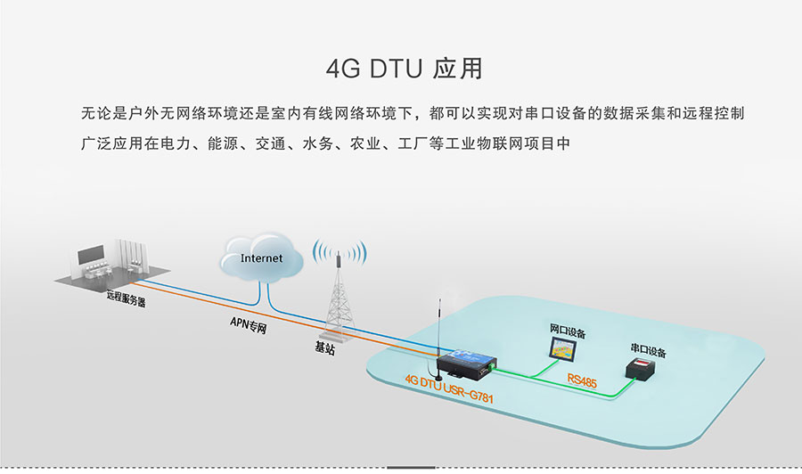 4G DTU_ 路由器的應(yīng)用連接說明 4G DTU_ 路由器的應(yīng)用連接說明