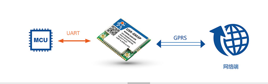 透傳GPRS模塊_GPS定位模塊網(wǎng)絡(luò)透傳模式 透傳GPRS模塊_GPS定位模塊網(wǎng)絡(luò)透傳模式