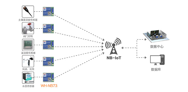 NB-IOT模塊的智慧農業(yè)解決方案 NB-IOT模塊的智慧農業(yè)解決方案