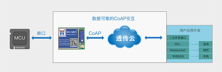 NB-IoT模塊的CoAP協(xié)議傳輸云服務CoAP協(xié)議 NB-IoT模塊的CoAP協(xié)議傳輸云服務CoAP協(xié)議