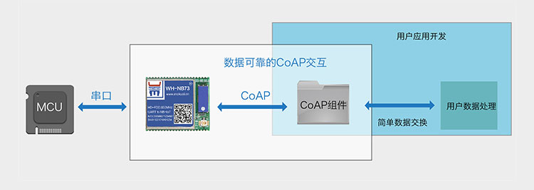 NB-IoT模塊的CoAP協(xié)議傳輸集成CoAP協(xié)議傳輸 NB-IoT模塊的CoAP協(xié)議傳輸集成CoAP協(xié)議傳輸