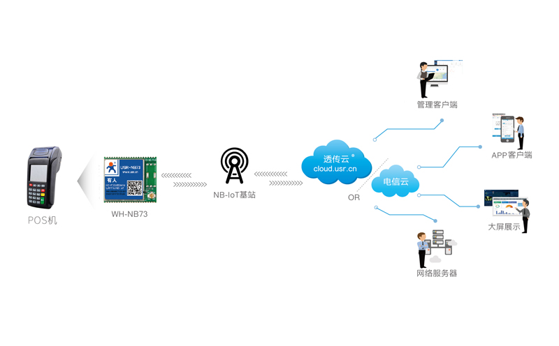 POS機(jī)支付的nbiot應(yīng)用實(shí)例 POS機(jī)支付的nbiot應(yīng)用實(shí)例