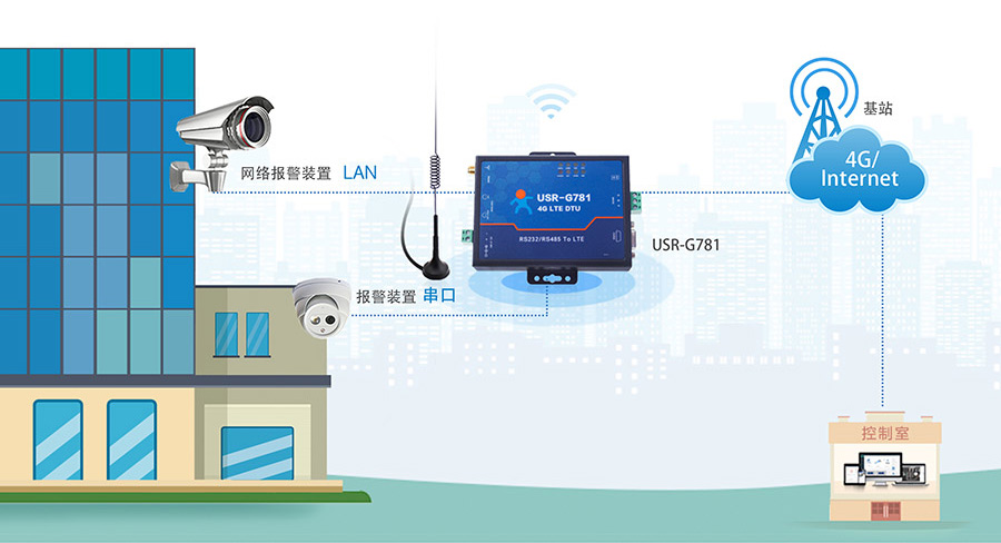 4G工業(yè)路由器的應(yīng)用場(chǎng)景：內(nèi)貿(mào)穿透特征更適用于監(jiān)控、安防