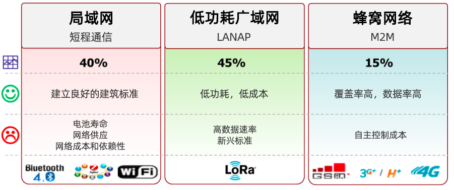 LPWAN，LoRa和LoRaWAN技術(shù)分別是什么,與其他技術(shù)的對(duì)比優(yōu)缺點(diǎn)是什么