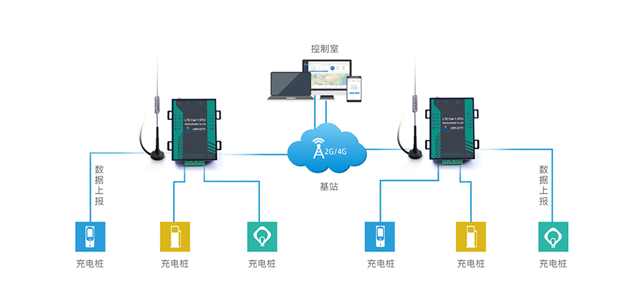 cat1 DTU支持充電樁數(shù)據(jù)聯(lián)網(wǎng)傳輸應用