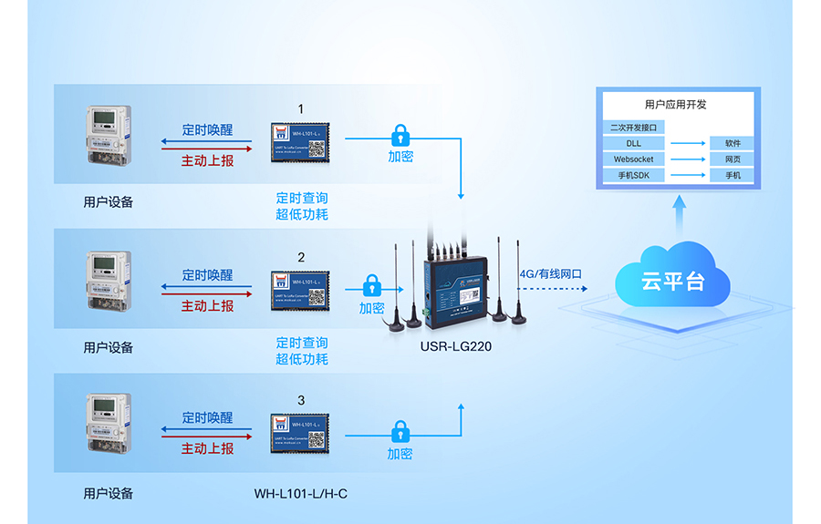 LoRa無(wú)線網(wǎng)關(guān)：多種工作模式應(yīng)用廣，時(shí)分復(fù)用干擾小