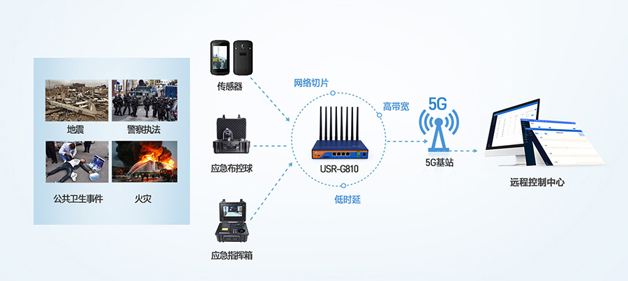 工業(yè)5G路由器：應急救援5G傳輸解決方案
