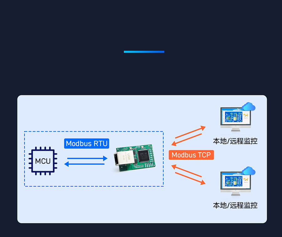 三串口以太網(wǎng)模塊 實現(xiàn)ModbusRTU和ModbusTCP協(xié)議互轉