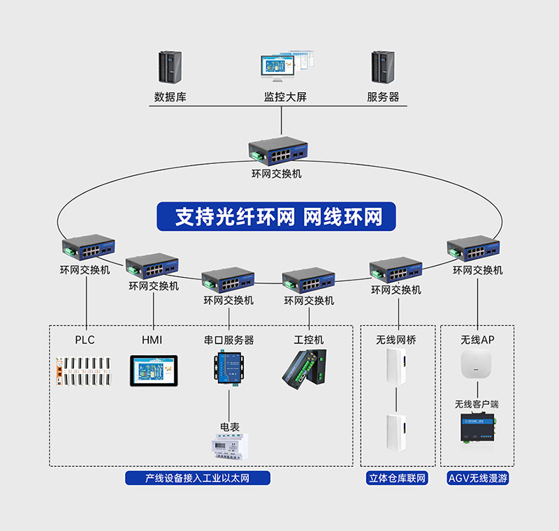 工業(yè)級(jí)交換機(jī)的環(huán)網(wǎng)冗余，達(dá)到通信不中斷的效果