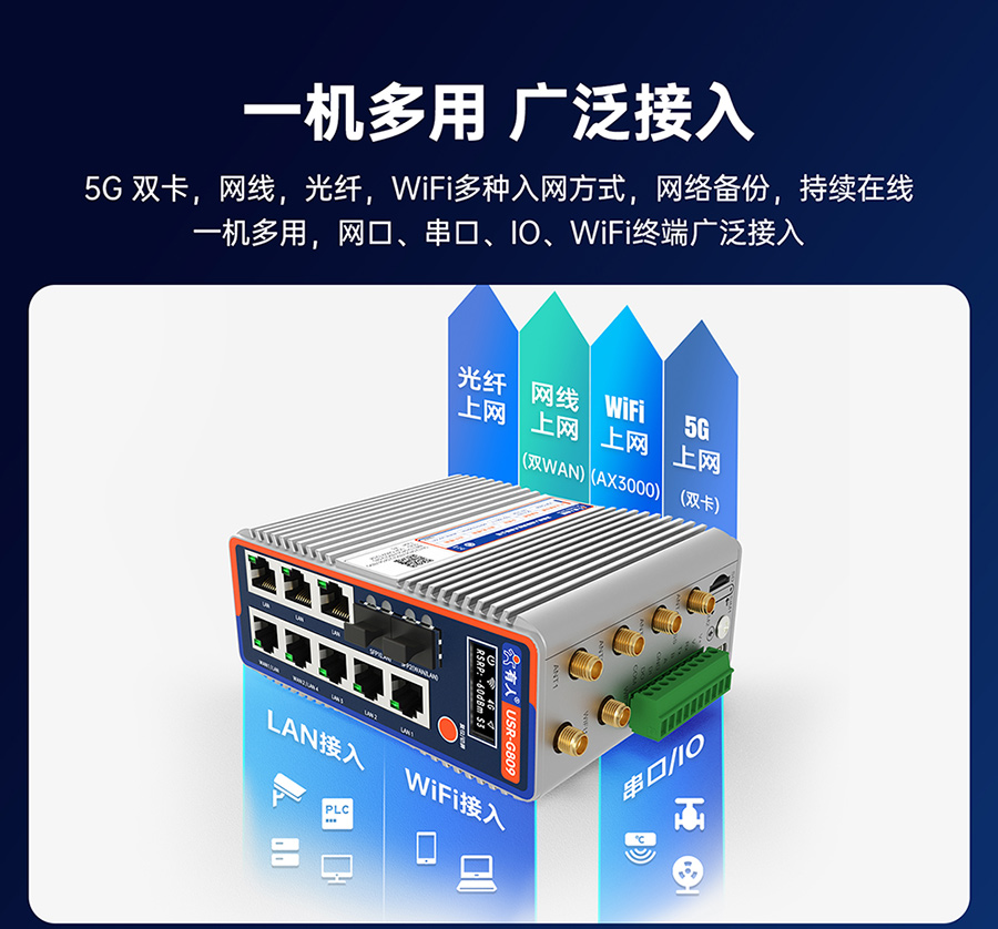 千兆邊緣路由器USR-G809s：一機多用，廣泛接入